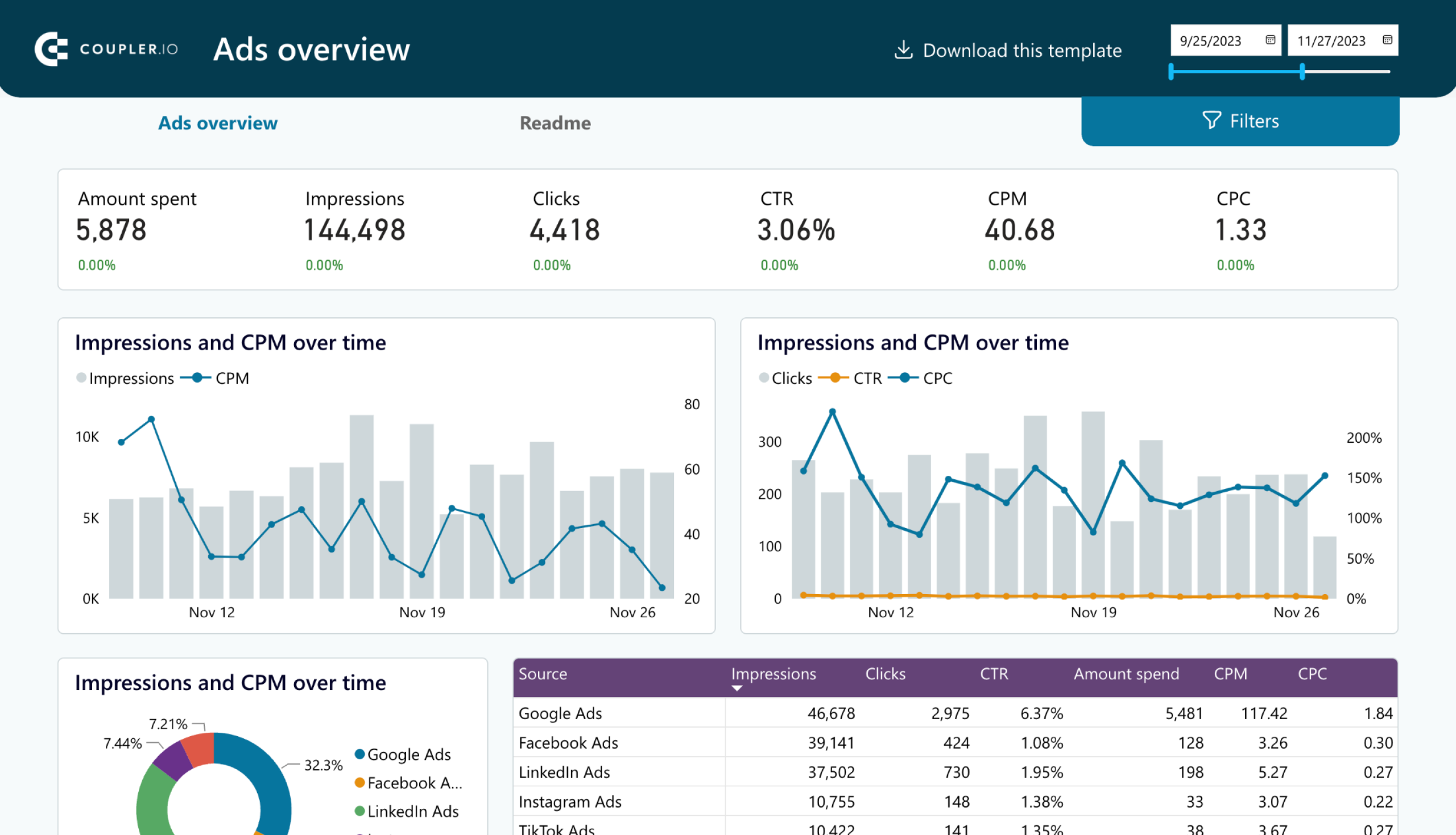 tableau de bord PPC multicanal pour Power BI