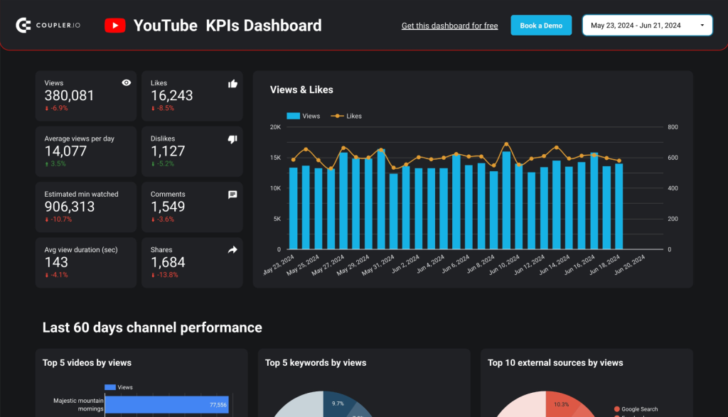 youtube kpi dashboard