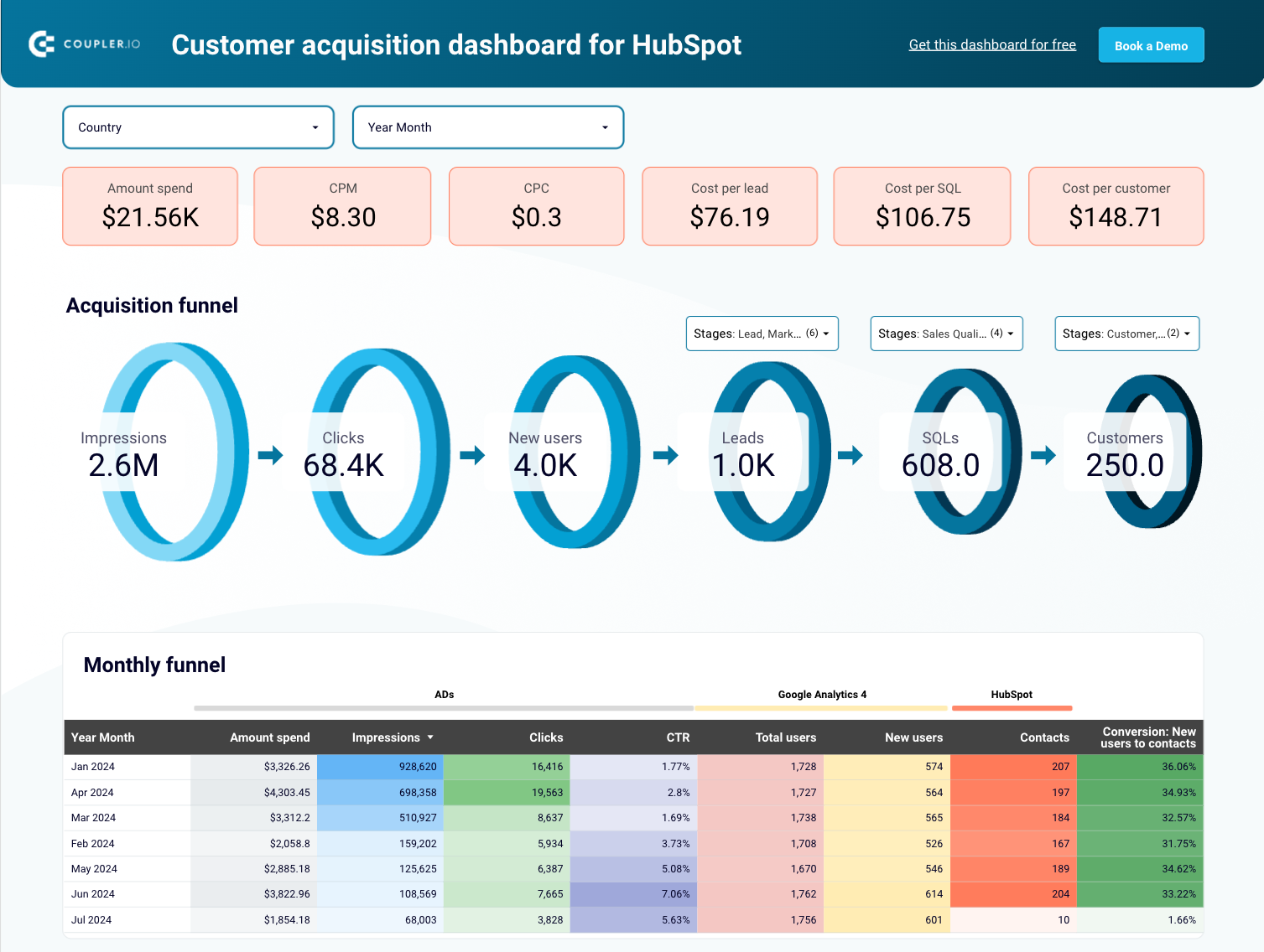 2 customer acquisition dashboard Hubspot