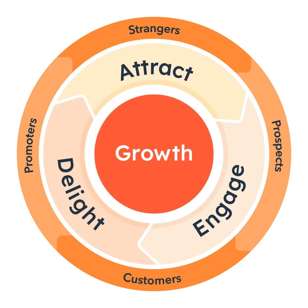 Diagram of the inbound marketing flywheel