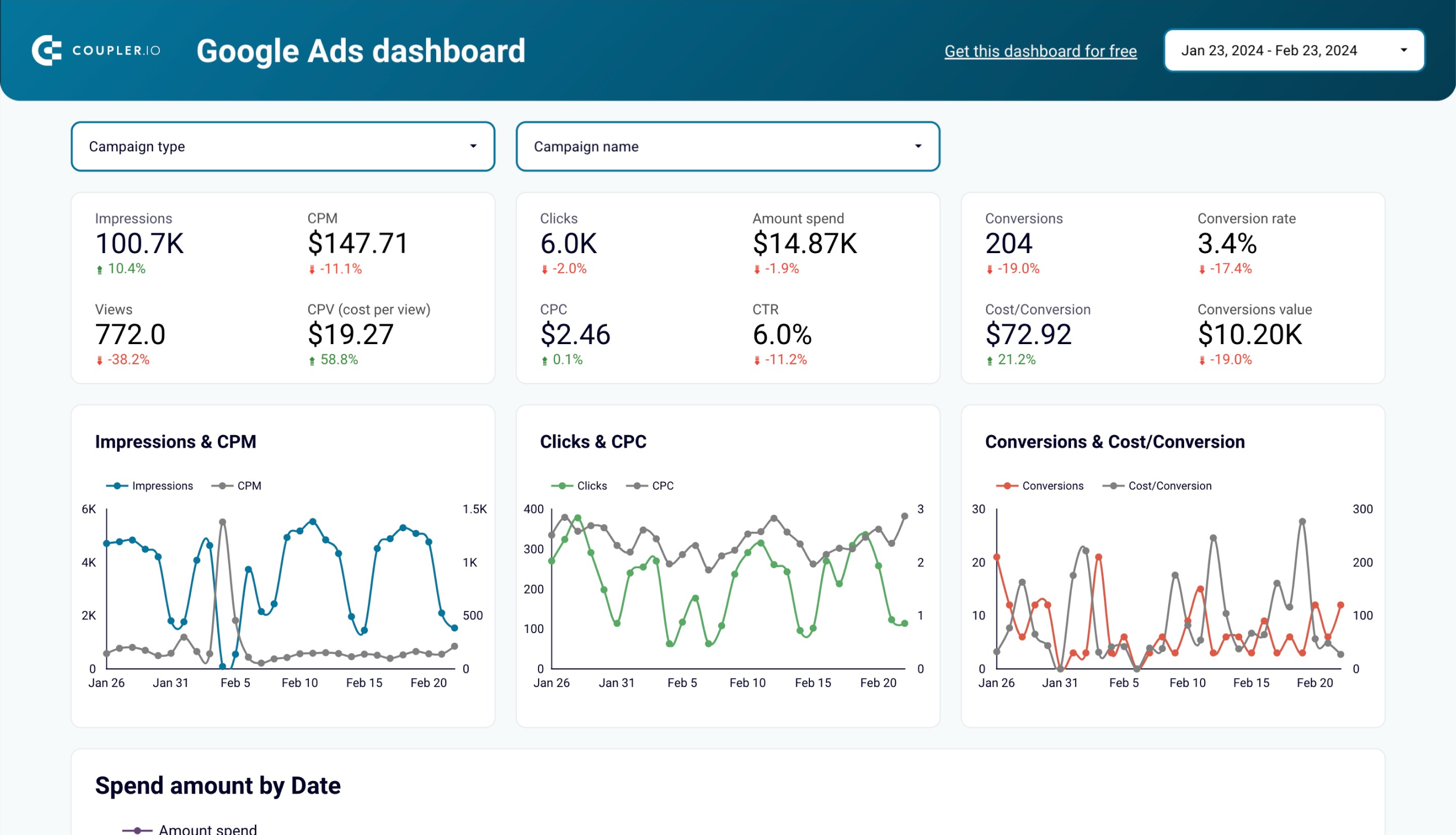 modèle de tableau de bord Google Ads