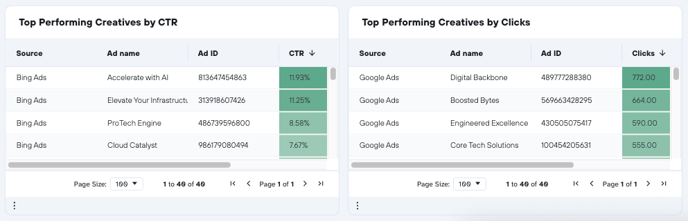 channel breakdown client reports