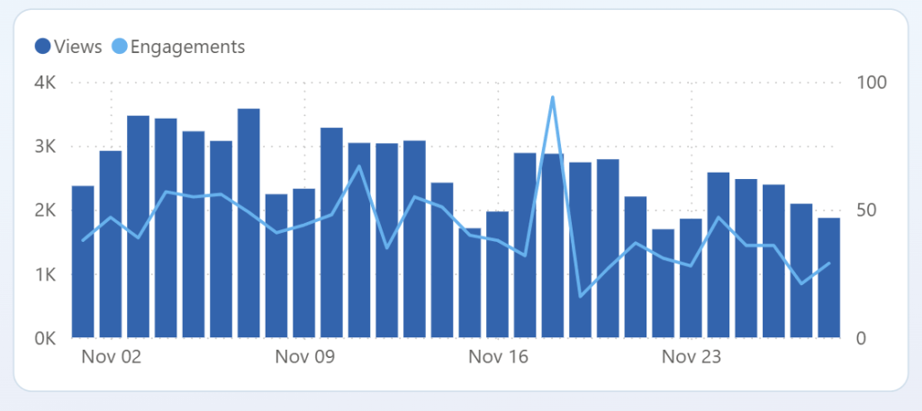 daily views engagement trends