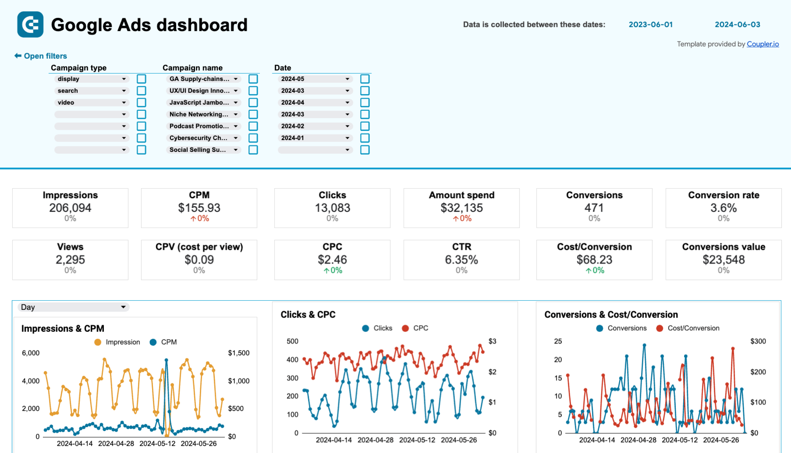 modèle de tableau de bord Google Ads pour feuilles de calcul