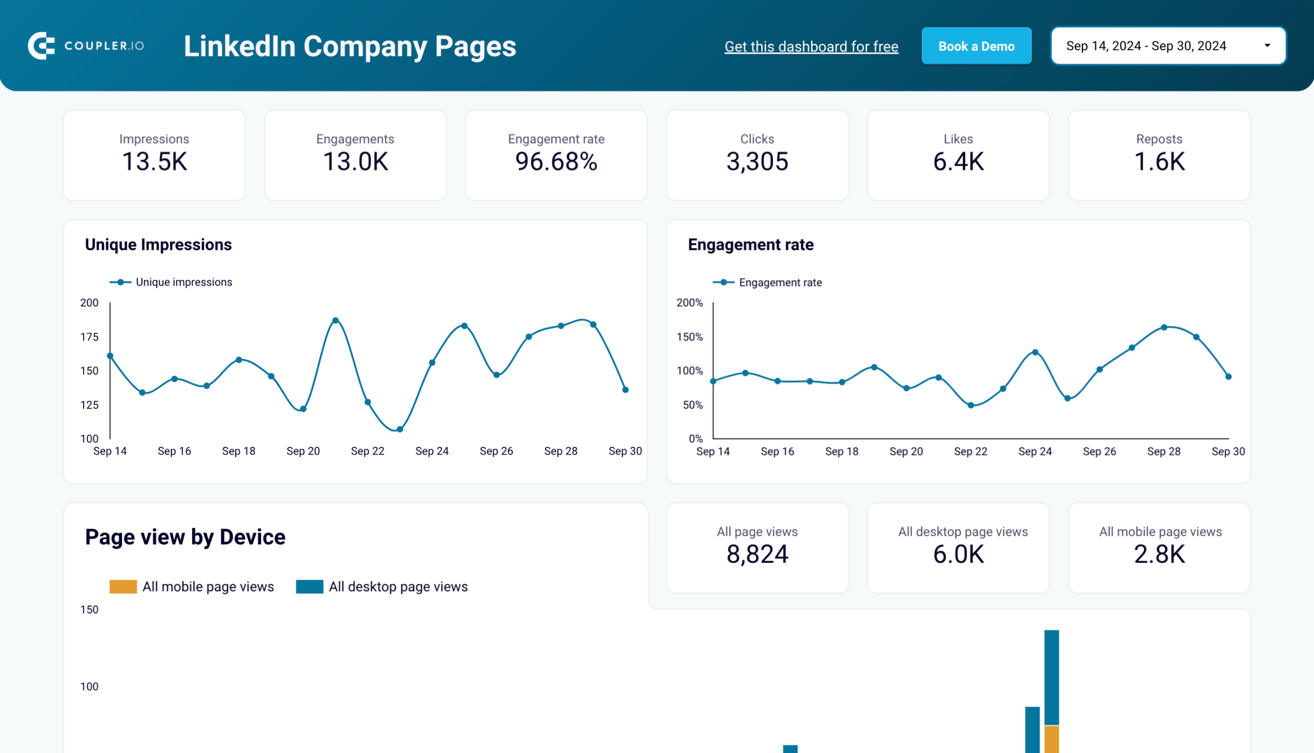 Dashboard da página da empresa no Linkedin no Looker Studio pelo Coupler.io