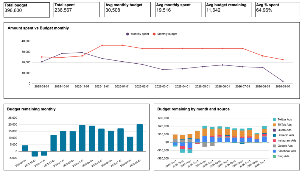 ppc monthly budget dashboard trackers