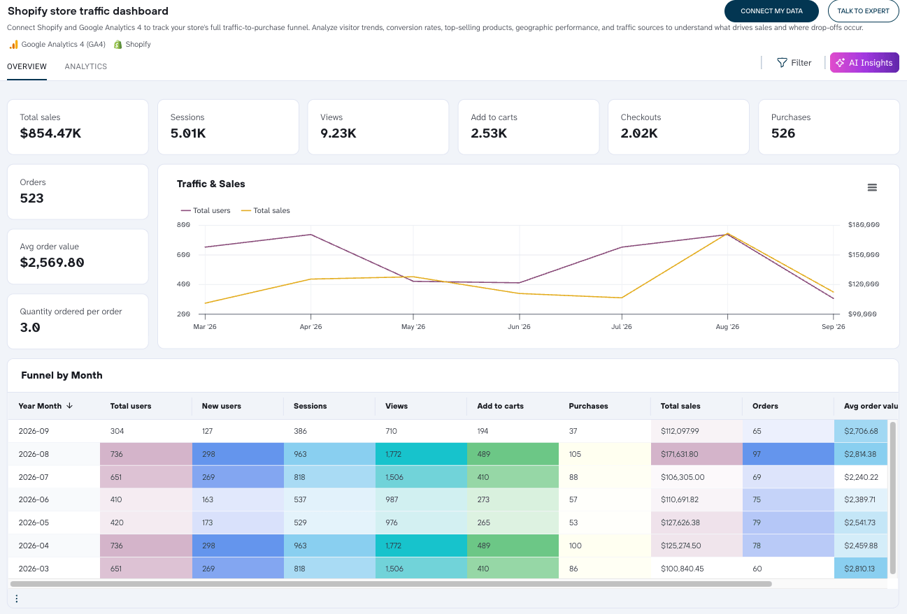 shopify store traffic dashboard