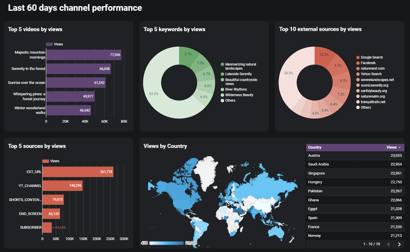 Tableau de bord kpi de Youtube dans Looker Studio - performance des 60 derniers jours