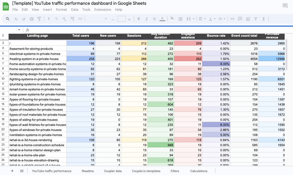 Modèle de rapport sur les performances du trafic YouTube dans Google Sheets