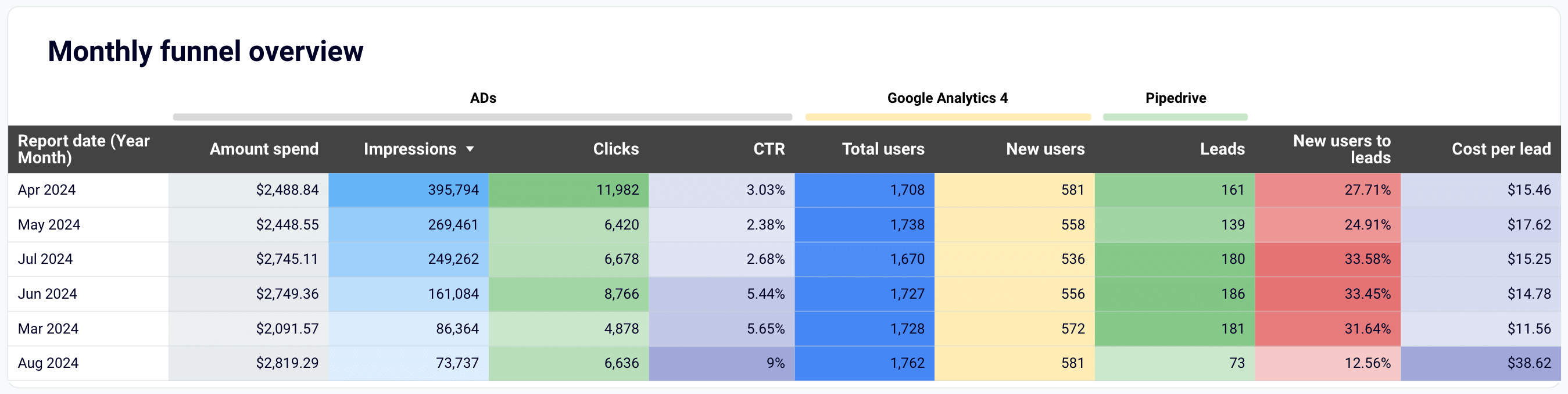 5 dashboard