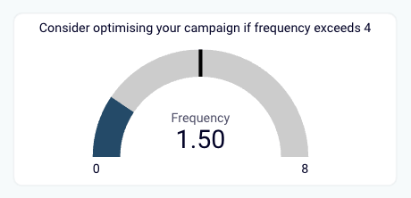 imagen de la puntuación de frecuencia para el embudo de facebook ads