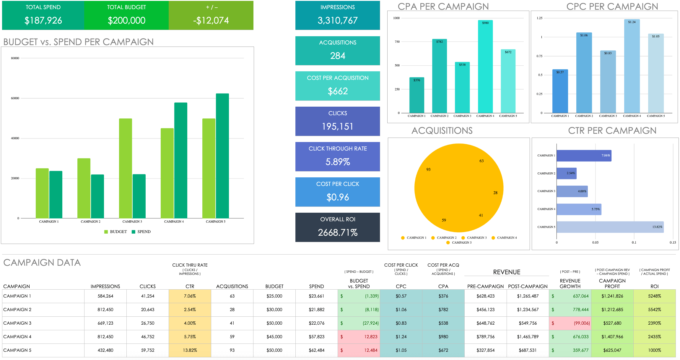 Rapport d'analyse des campagnes publicitaires LinkedIn