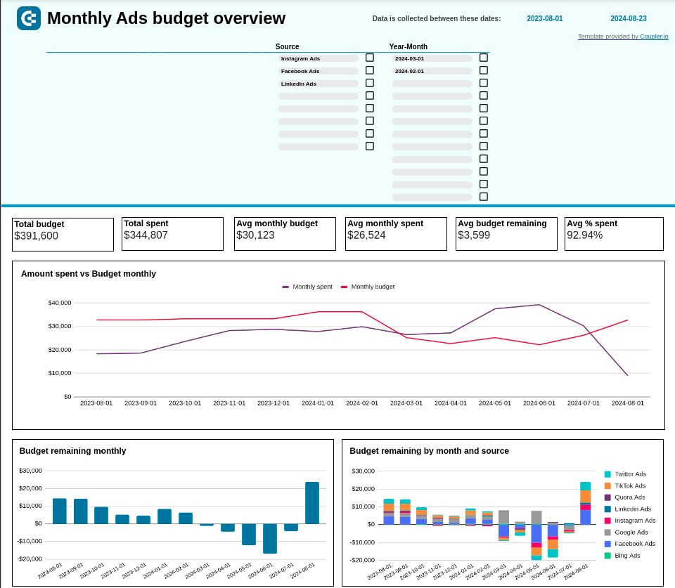 Tablero de presupuesto mensual para Google Ads + otras 7 plataformas PPC en Google Sheets