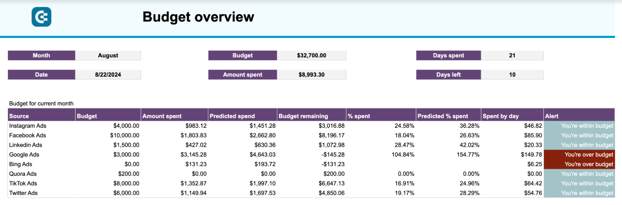 Tableau de bord du budget mensuel pour Google Ads + 7 autres plateformes PPC dans Google Sheets - détails