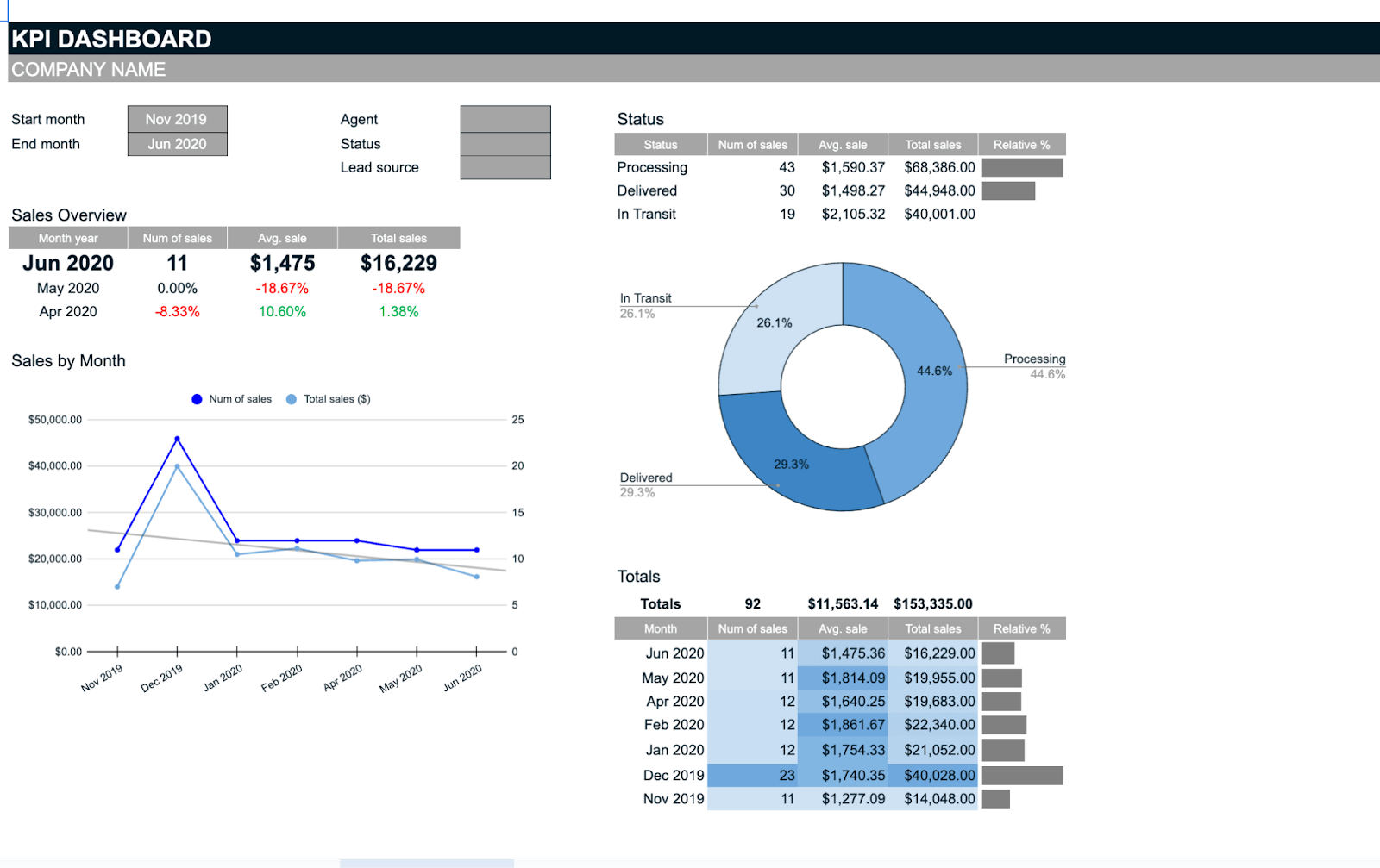 panel de control de kpi de ventas