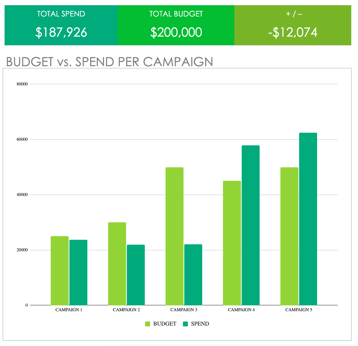 Graphique du budget et des dépenses publicitaires