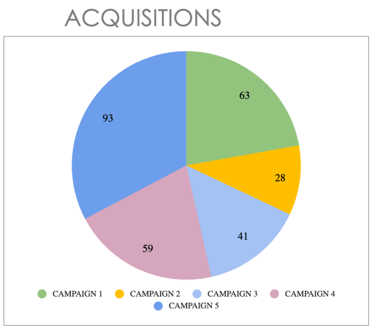 Acquisition par campagne