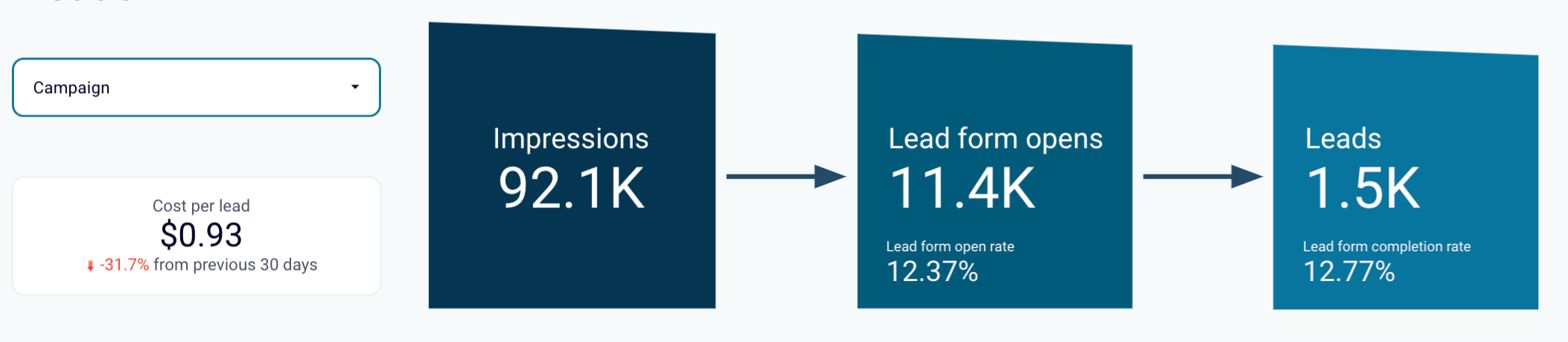 Embudo de conversiones y Leads