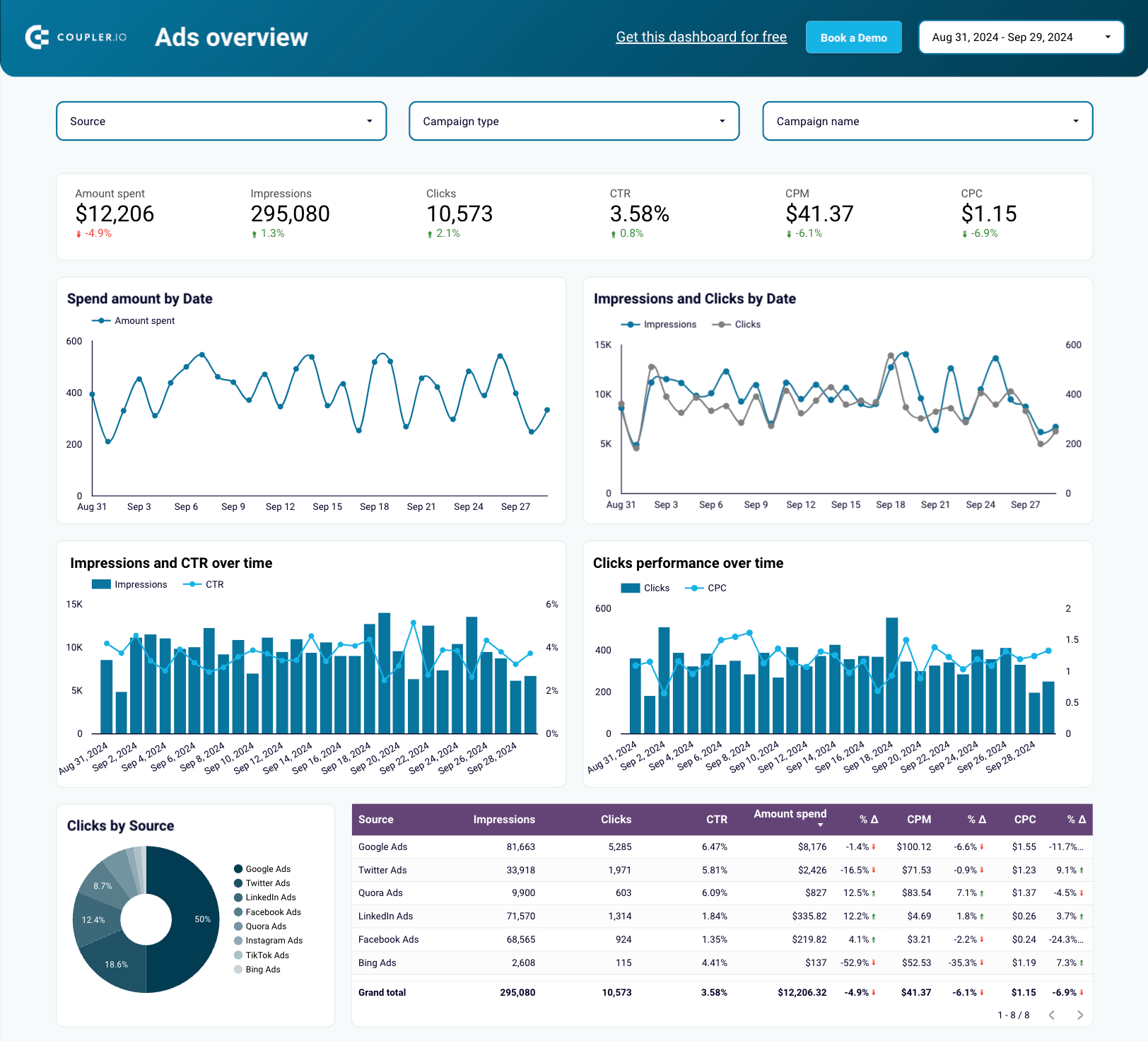 Cuadro de mandos PPC para LinkedIn Ads + otras 7 plataformas publicitarias