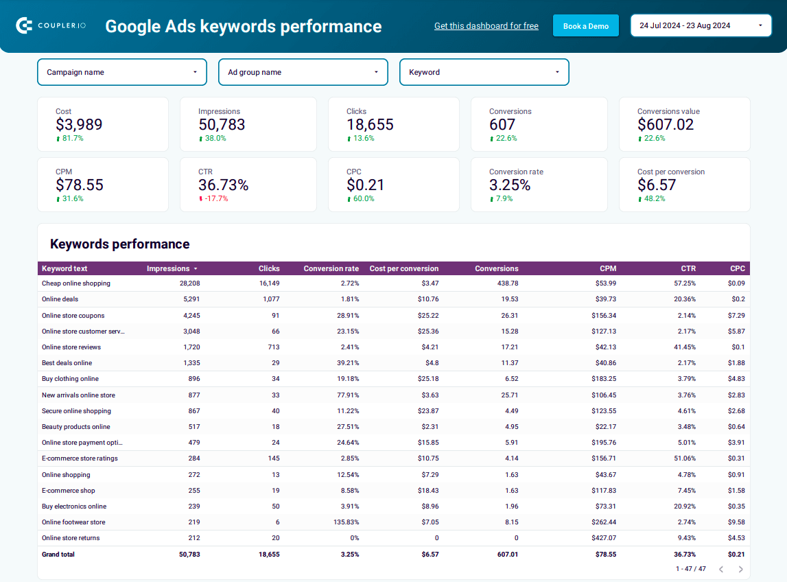 Panel de rendimiento de palabras clave de Google Ads en Looker Studio
