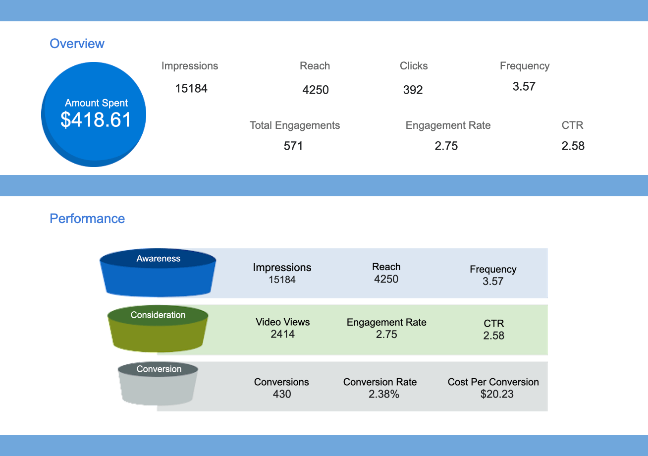 Modèle de rapport LinkedIn Ads pour différents types de publicités