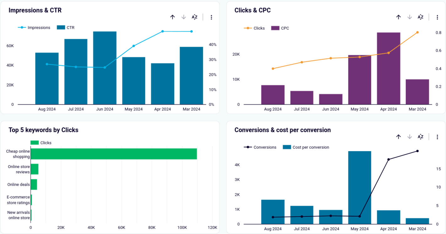 Tableau de bord des performances des mots clés Google Ads dans Looker Studio - graphiques