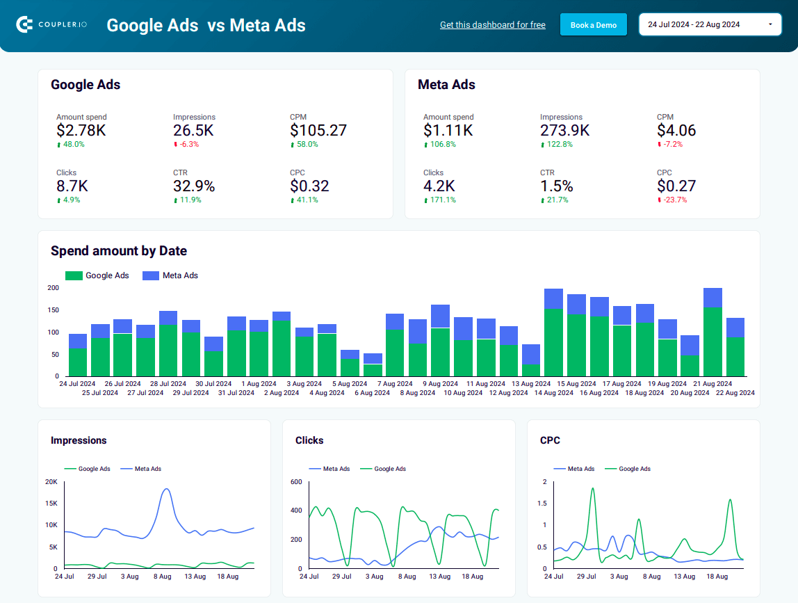 Informe comparativo Google Ads vs Meta Ads en Looker Studio
