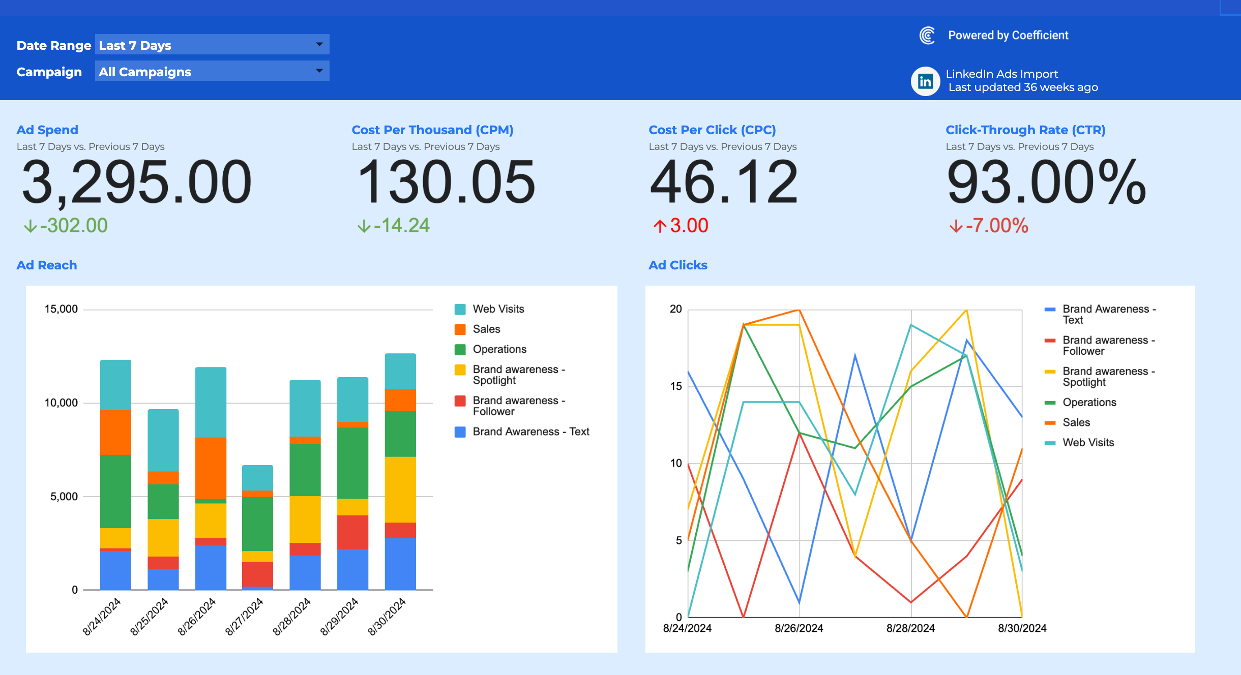 Rapport sur les publicités LinkedIn pour Google Sheets