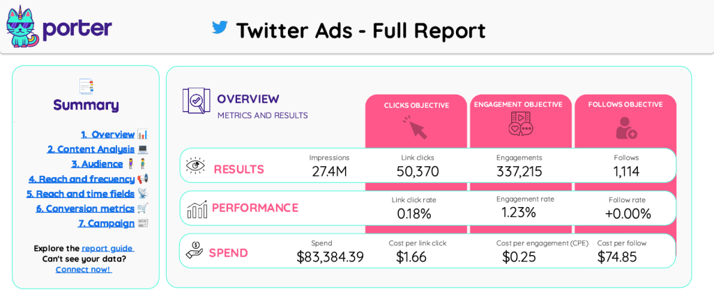 Top 5 Twitter Ads Report Templates in 2026