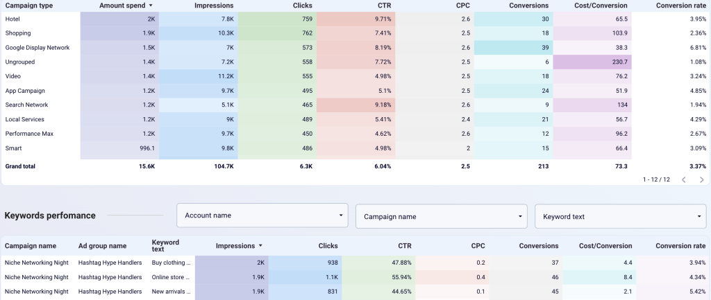 Google Ads (Performance & keywords)