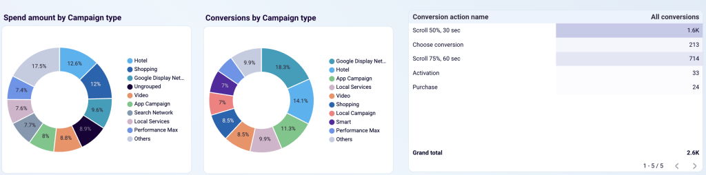 Google Ads (by campaign type)
