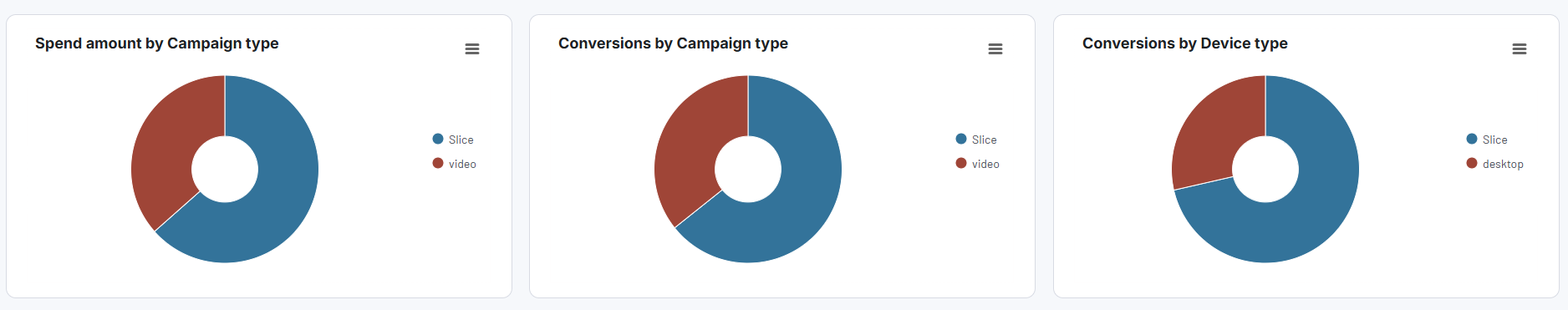 Tableau de bord Google Ads Coupler.io - campagnes les plus performantes