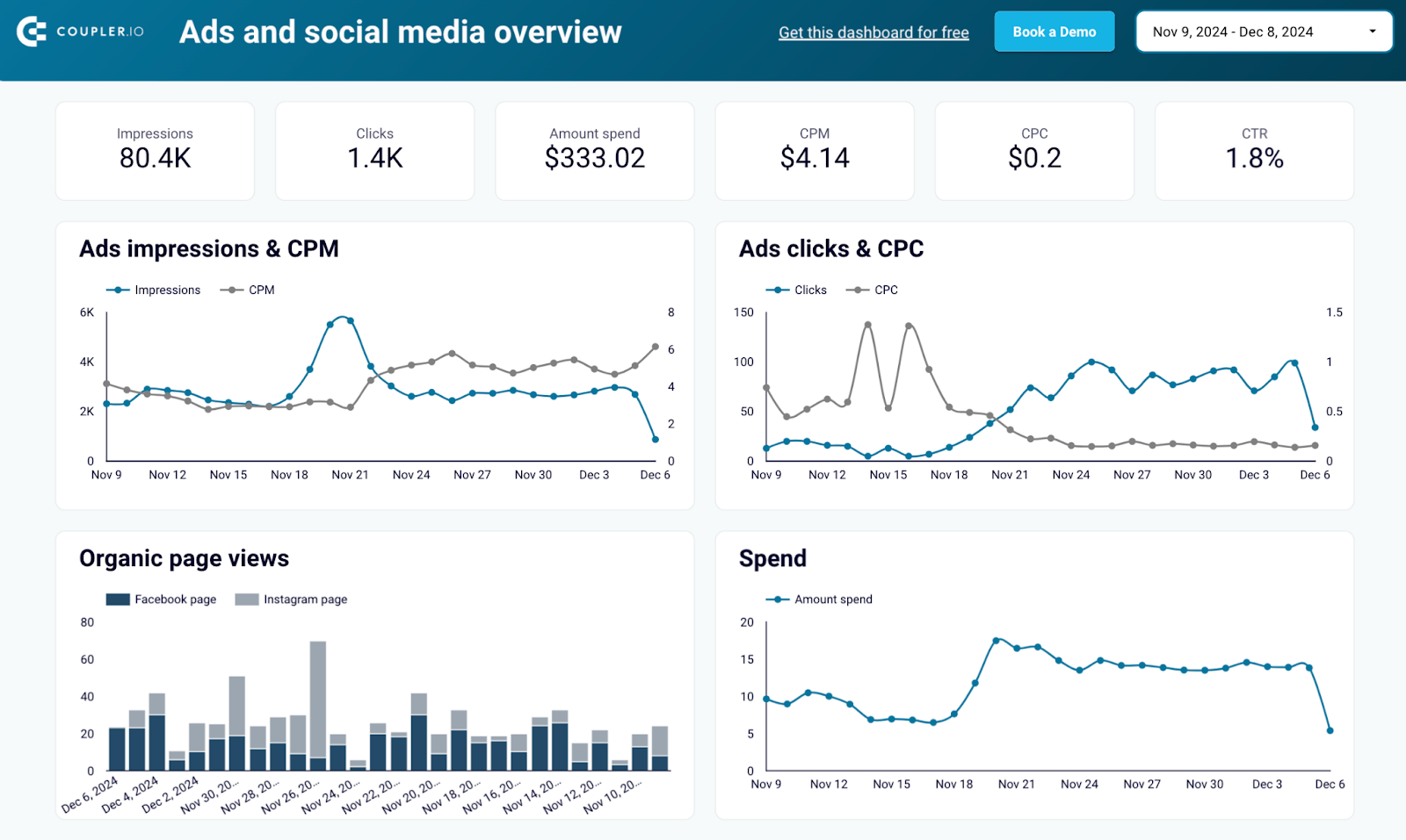 Template de dashboard de anúncios e redes sociais