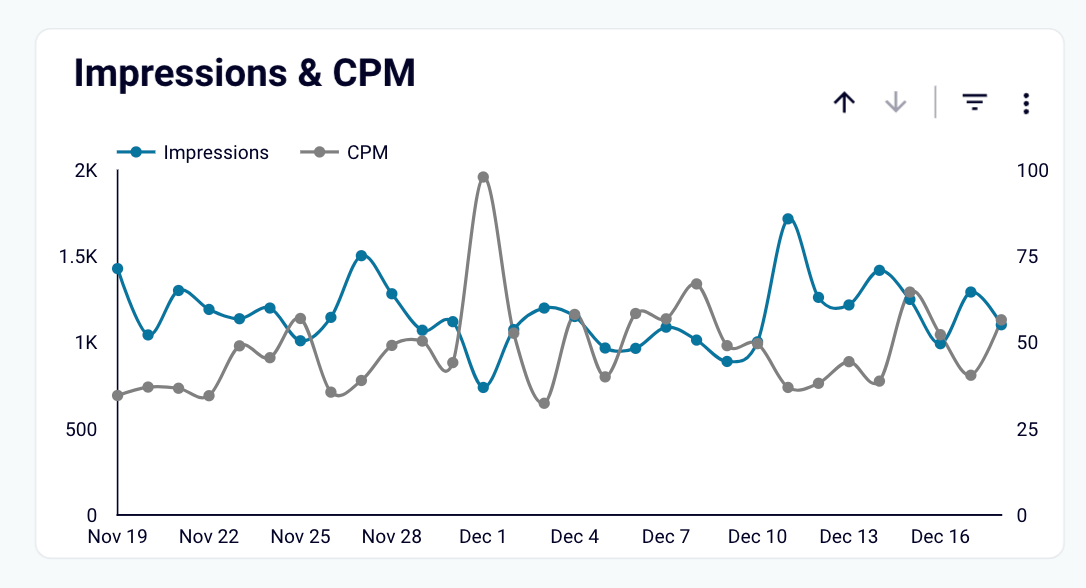 impressions et CPM
