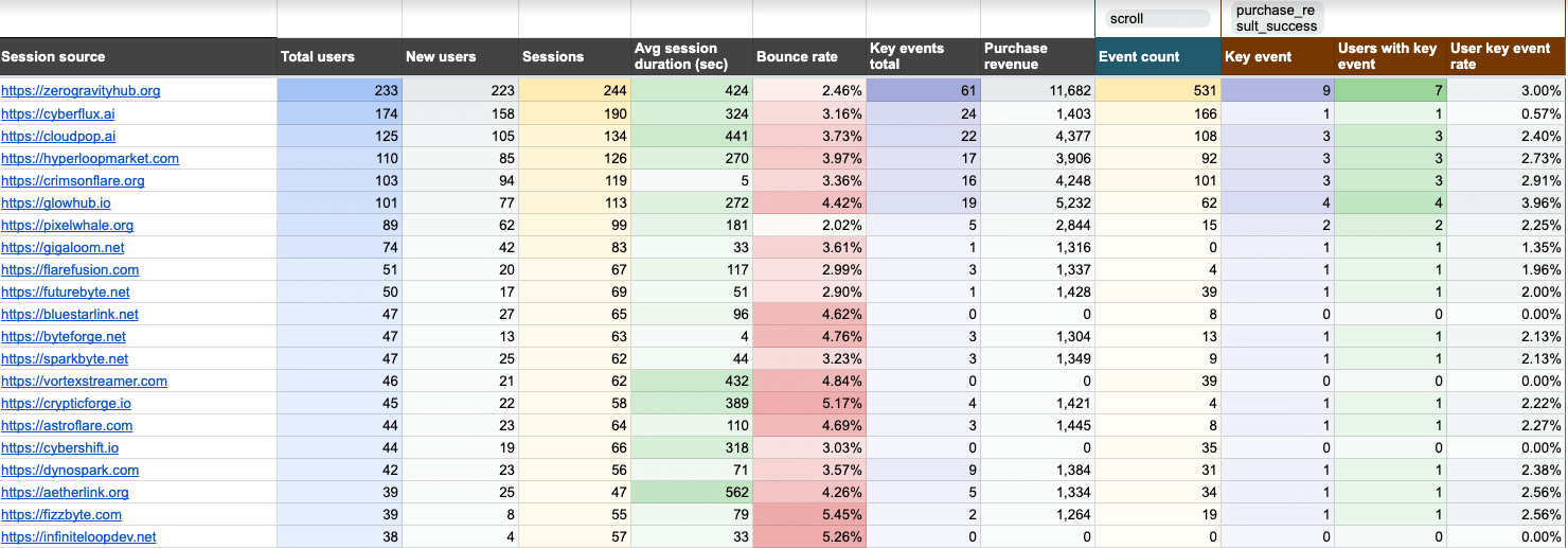 referral traffic performance dashboard google sheets