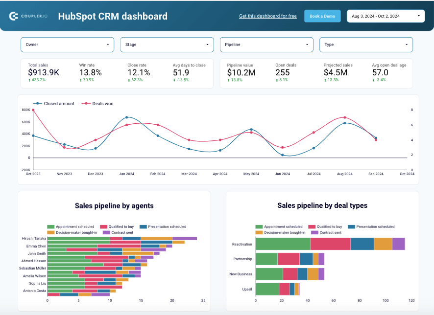 Cuadro de mando de HubSpot CRM