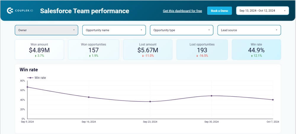 Panel de control de KPI de Salesforce para el rendimiento del equipo de ventas en Looker Studio