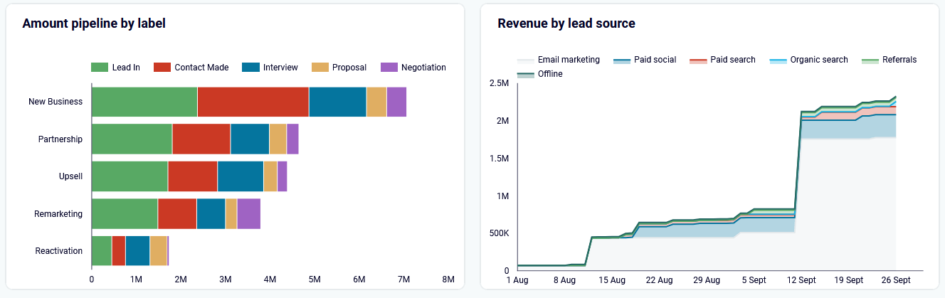 revenus par leads