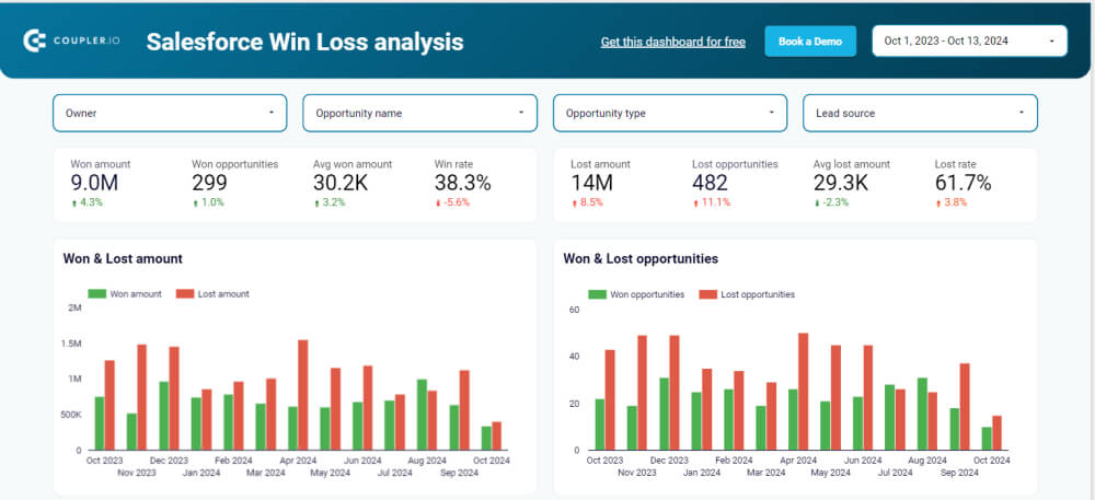 Panel de control de ventas de Salesforce en Looker Studio