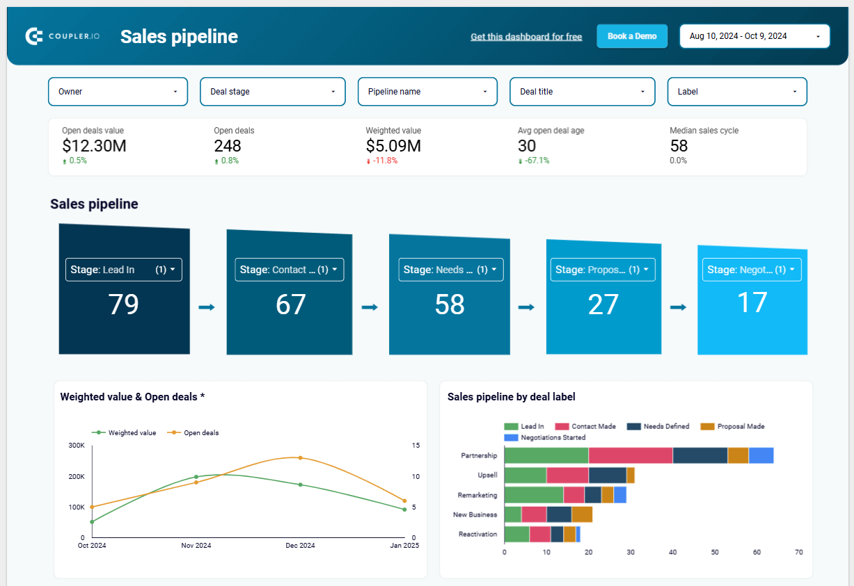 Captura de pantalla principal del panel de ventas de Pipedrive