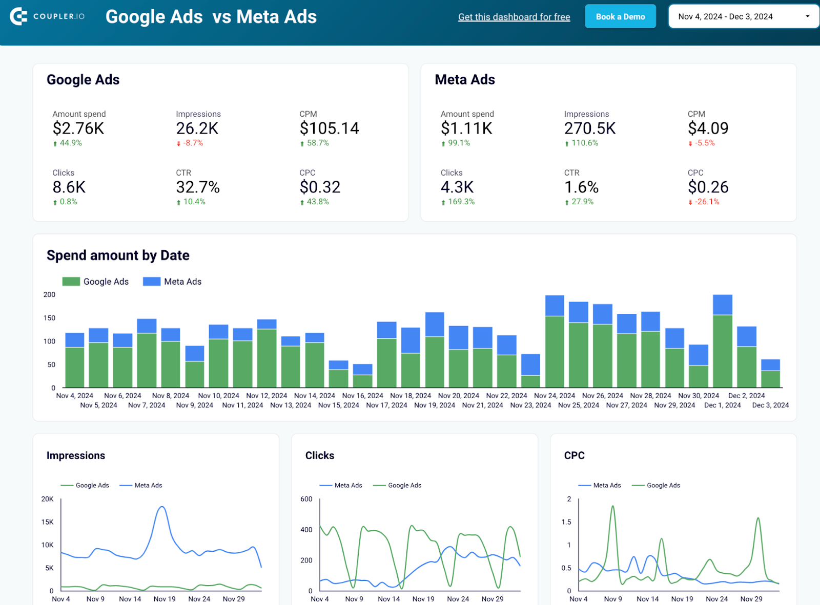 Template do Google Ads vs. Meta Ads no Looker Studio pelo Coupler.io