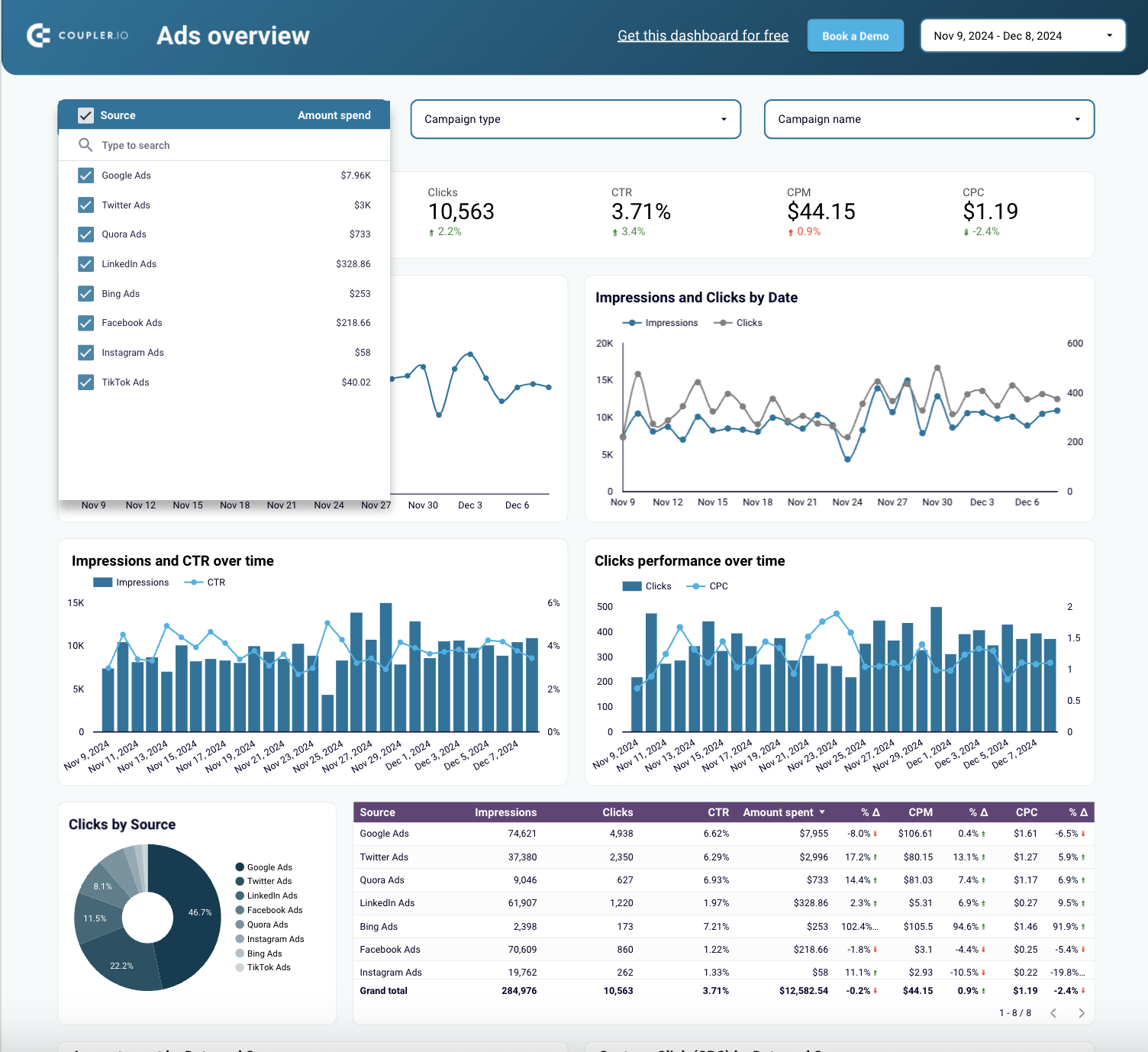 Cuadro de mandos multicanal PPC