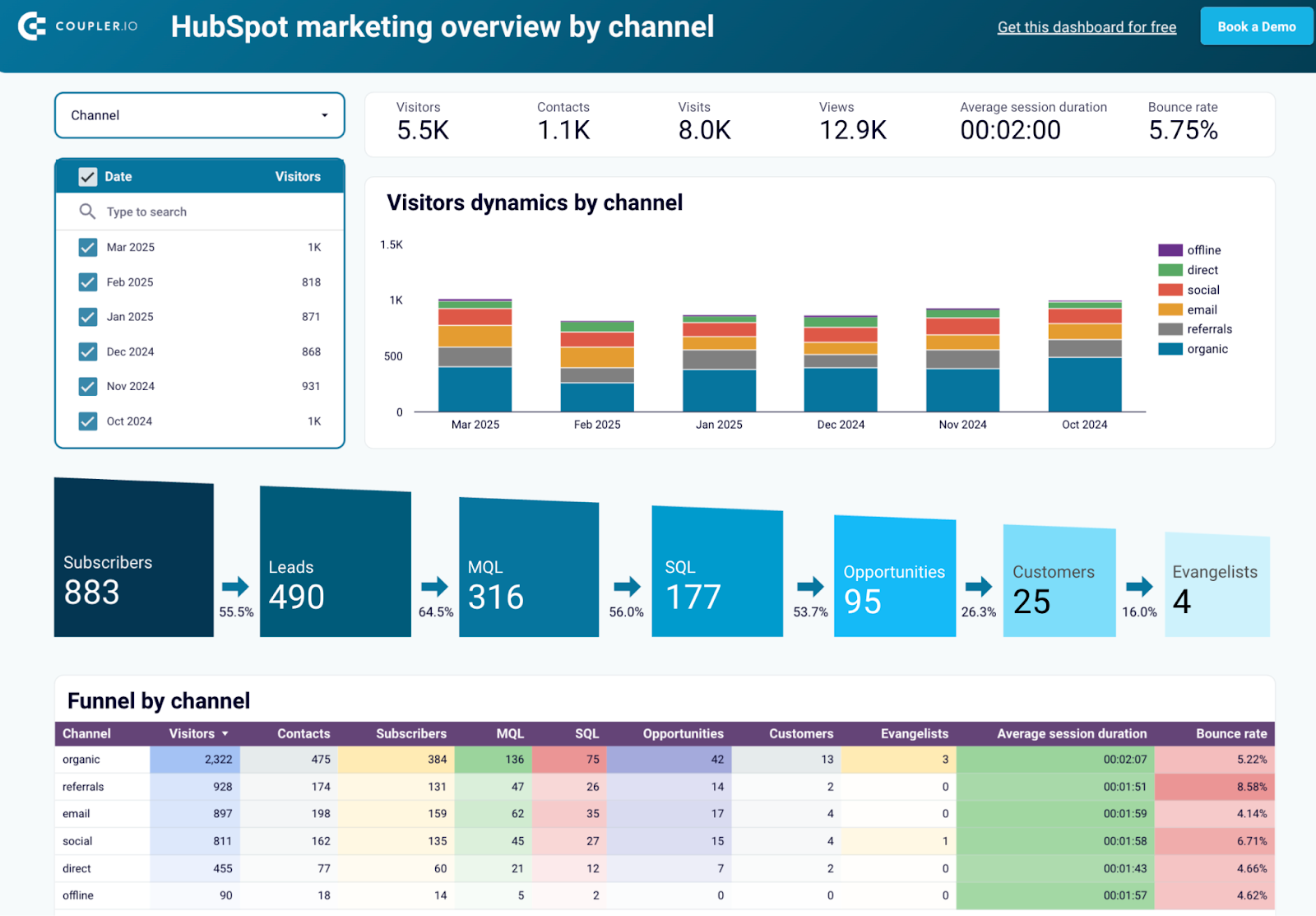 Tableau de bord des performances marketing HubSpot