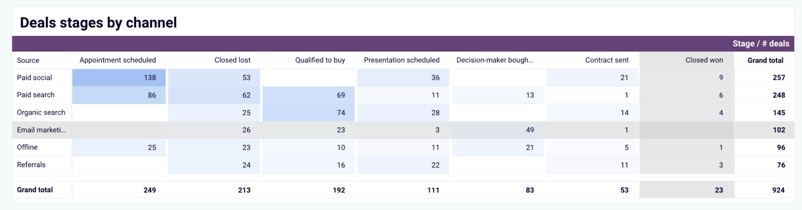 Tableau de bord des performances marketing et commerciales pour HubSpot - étapes des contrats par canal