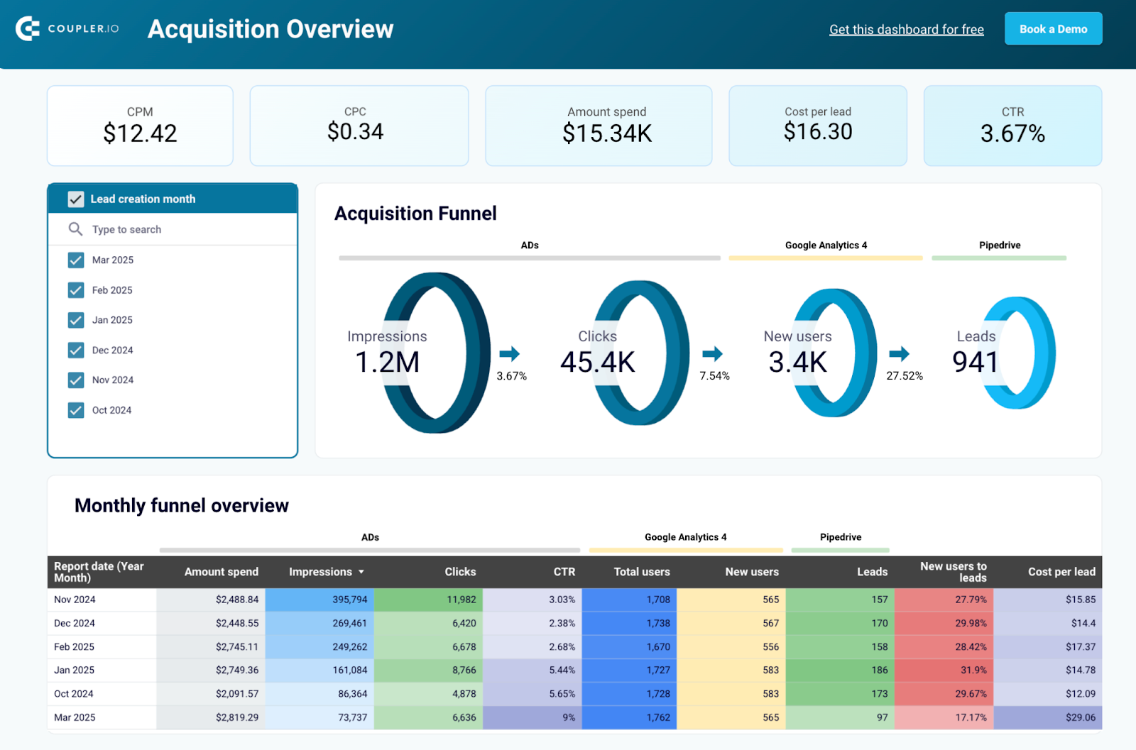 Tableau de bord d'acquisition de clients pour Pipedrive