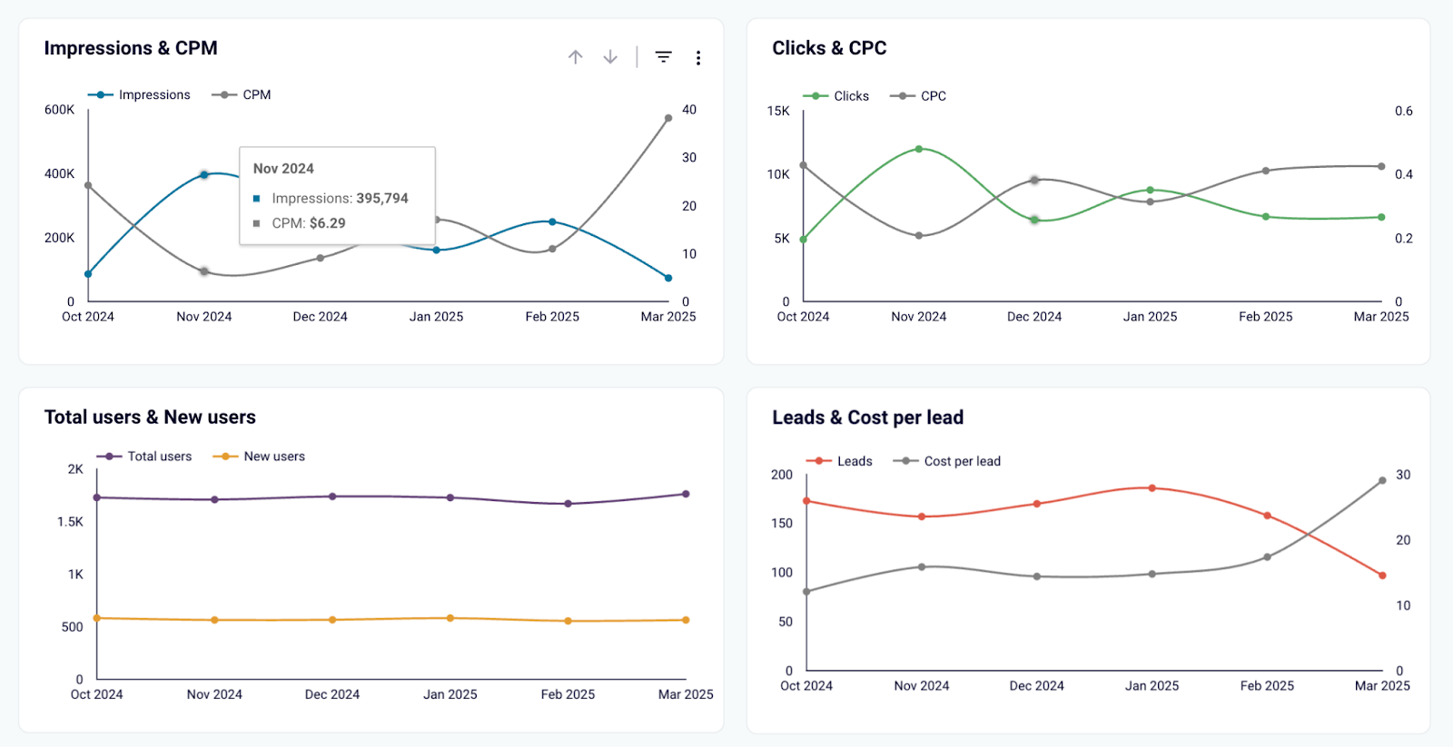 Tableau de bord d'acquisition de clients pour Pipedrive - graphiques dynamiques