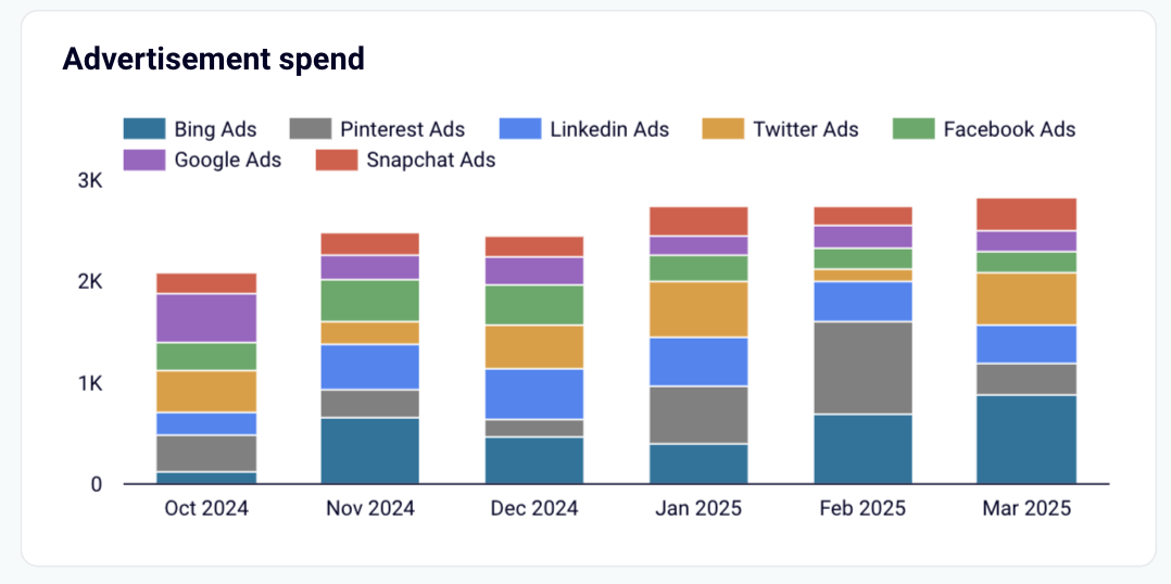 Tableau de bord d'acquisition de clients pour Pipedrive - dépenses publicitaires