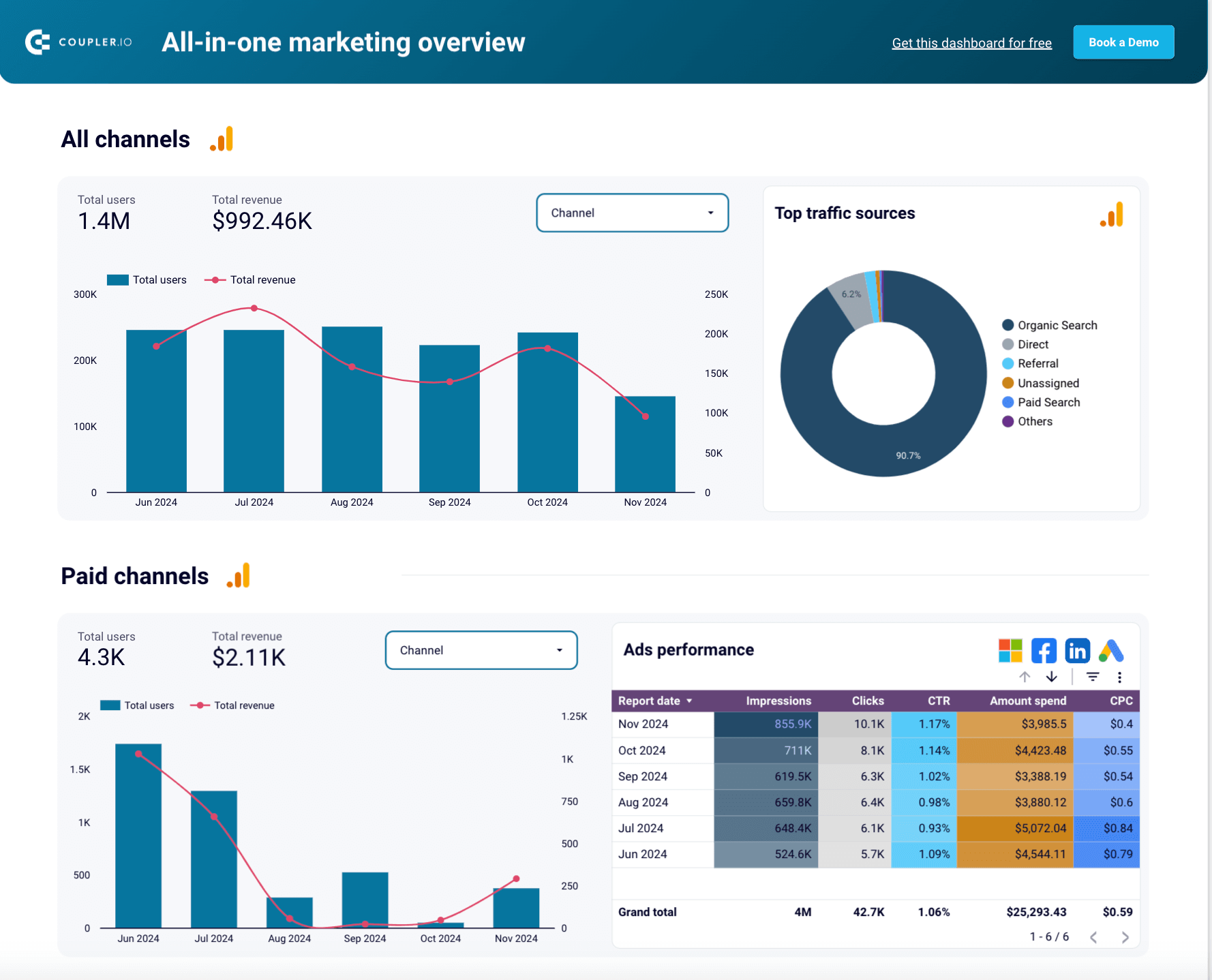 Panel de control todo en uno para GA4 y otras fuentes de marketing