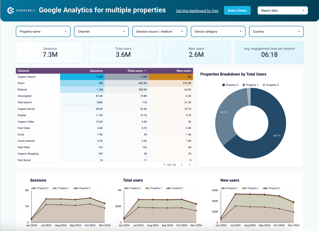 11. Multi website GA4 dashboard template
