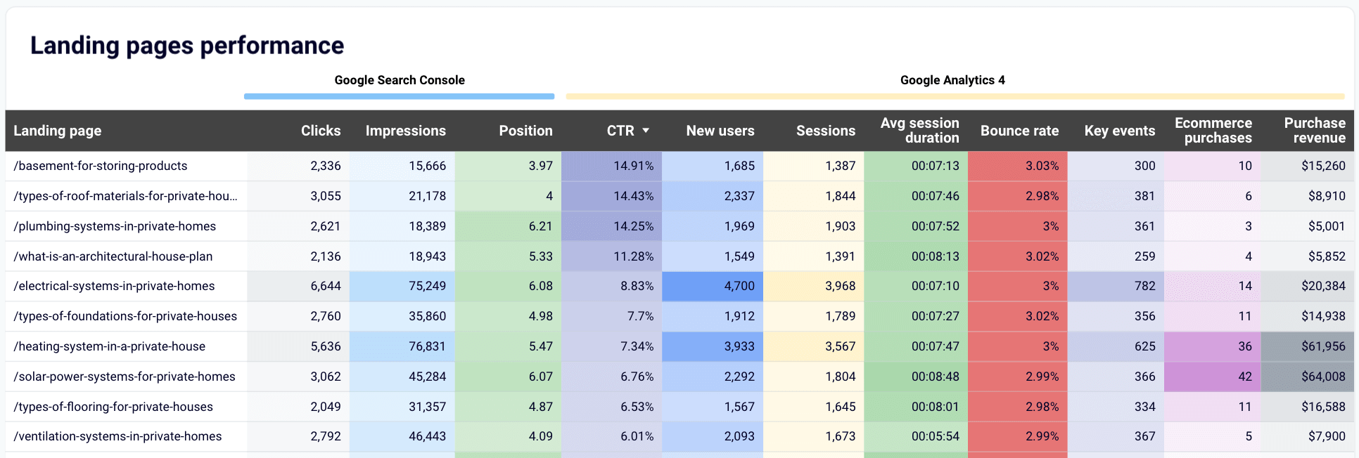 15. GA4 based landing page performance dashboard
